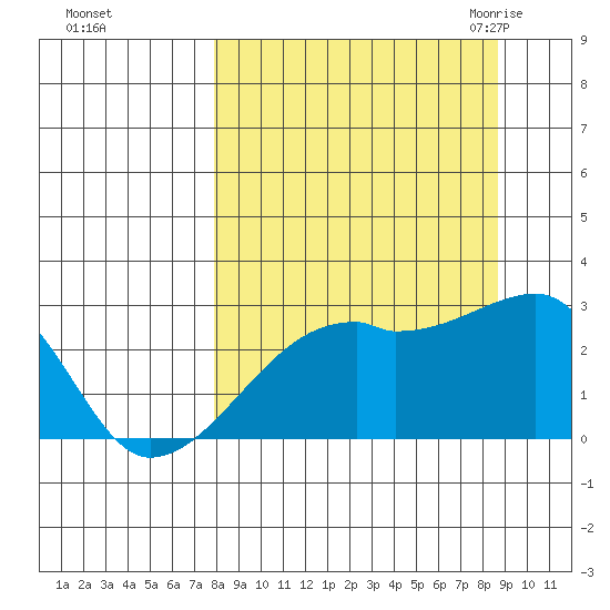 East Cove tide chart for Friday, September 13, 2024