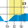 East Cove tide chart for Friday, September 13, 2024