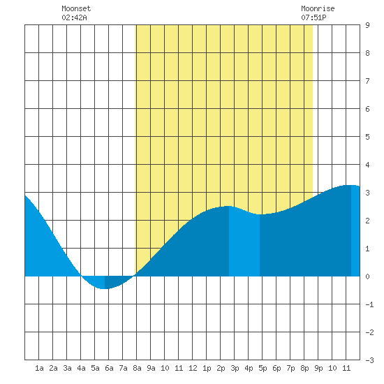 East Cove tide chart for Saturday, September 14, 2024