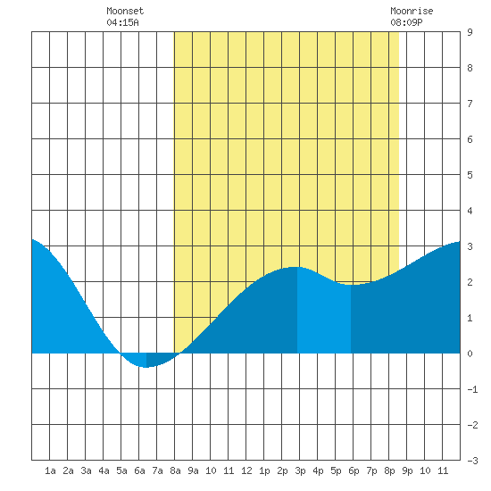 East Cove tide chart for Sunday, September 15, 2024