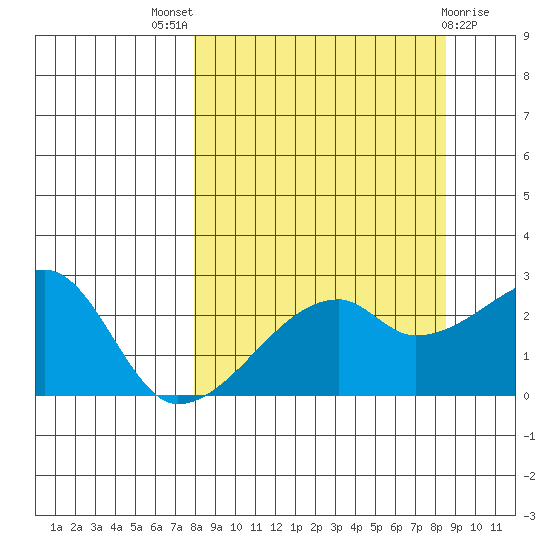 East Cove tide chart for Monday, September 16, 2024