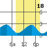 East Cove tide chart for Wednesday, September 18, 2024