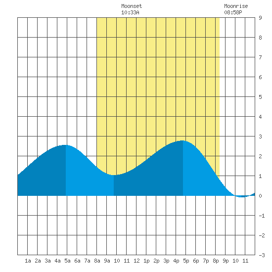 East Cove tide chart for Thursday, September 19, 2024