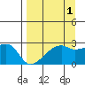 East Cove tide chart for Sunday, September 1, 2024