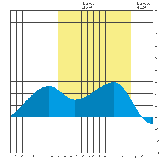 East Cove tide chart for Friday, September 20, 2024