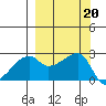 East Cove tide chart for Friday, September 20, 2024