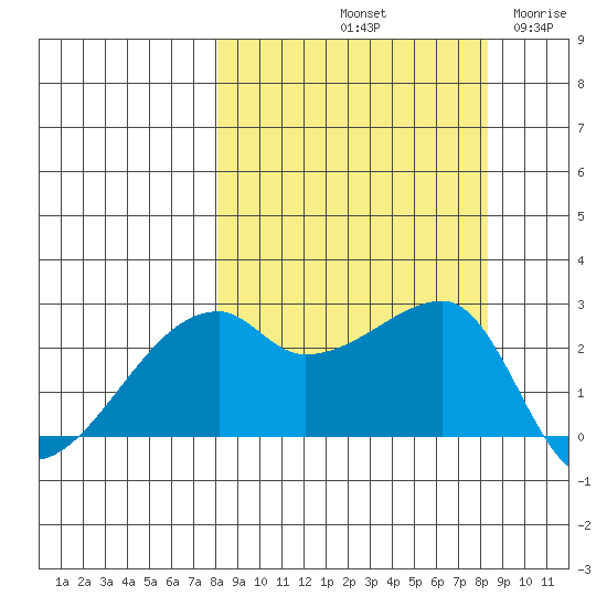 East Cove tide chart for Saturday, September 21, 2024