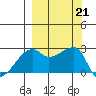 East Cove tide chart for Saturday, September 21, 2024