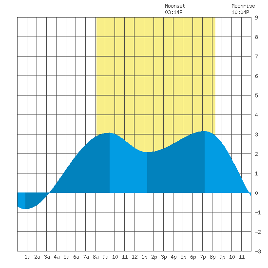 East Cove tide chart for Sunday, September 22, 2024