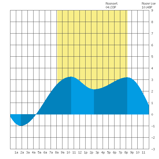 East Cove tide chart for Monday, September 23, 2024