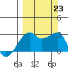 East Cove tide chart for Monday, September 23, 2024