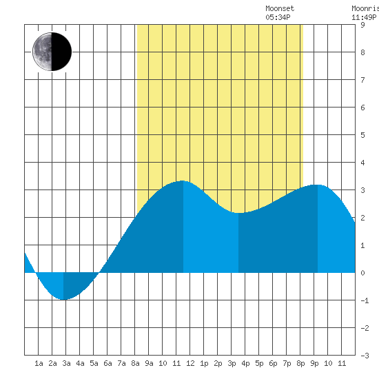 East Cove tide chart for Tuesday, September 24, 2024