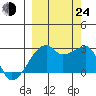 East Cove tide chart for Tuesday, September 24, 2024