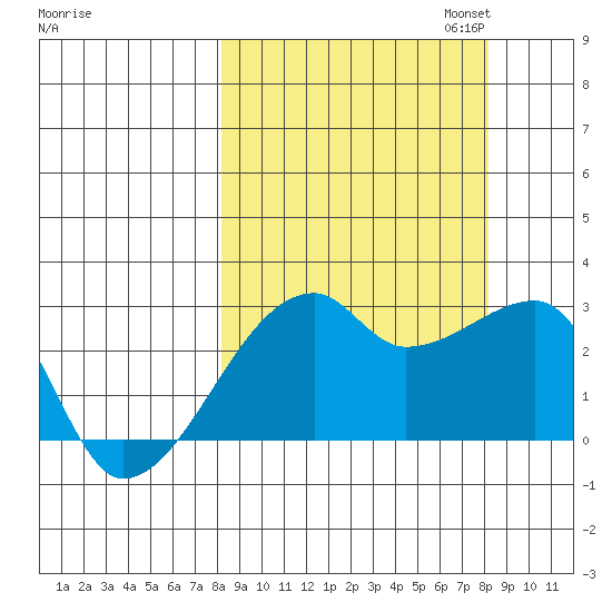 East Cove tide chart for Wednesday, September 25, 2024