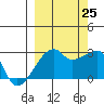 East Cove tide chart for Wednesday, September 25, 2024
