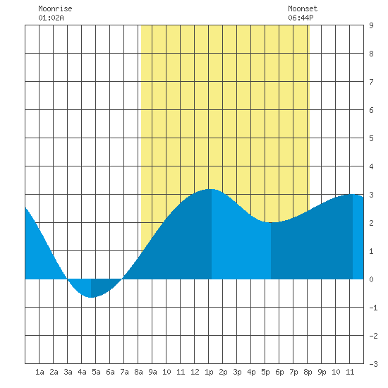 East Cove tide chart for Thursday, September 26, 2024