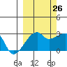 East Cove tide chart for Thursday, September 26, 2024