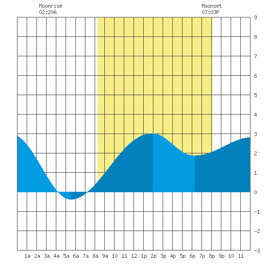 East Cove tide chart for Friday, September 27, 2024