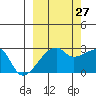 East Cove tide chart for Friday, September 27, 2024