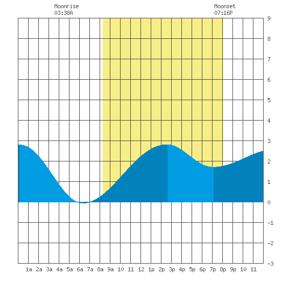 East Cove tide chart for Saturday, September 28, 2024