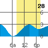 East Cove tide chart for Saturday, September 28, 2024