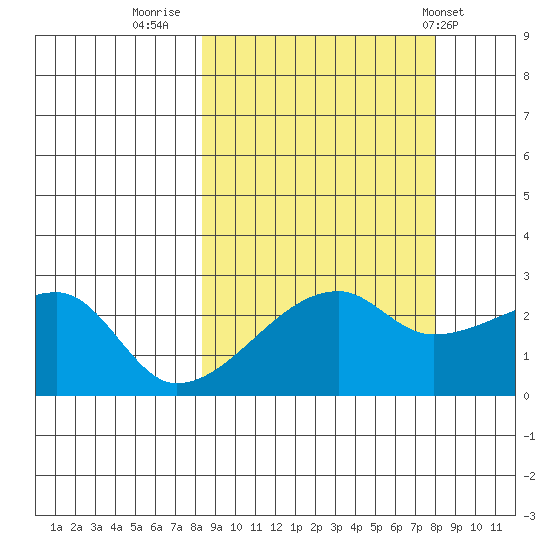East Cove tide chart for Sunday, September 29, 2024