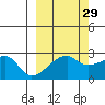 East Cove tide chart for Sunday, September 29, 2024