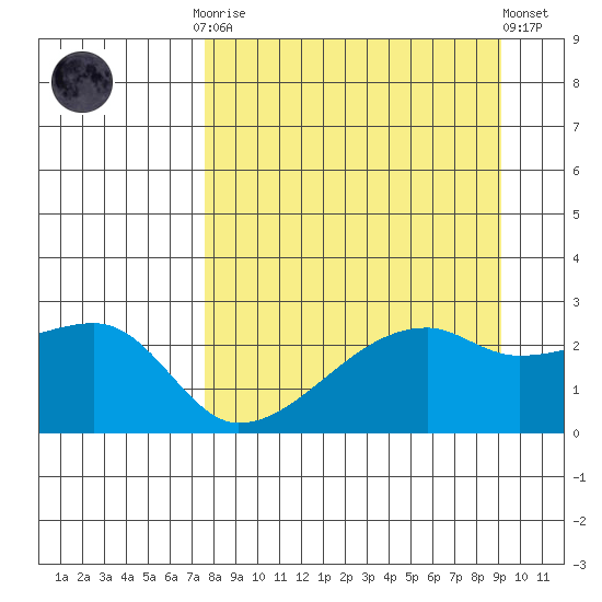 East Cove tide chart for Monday, September 2, 2024
