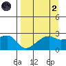 East Cove tide chart for Monday, September 2, 2024