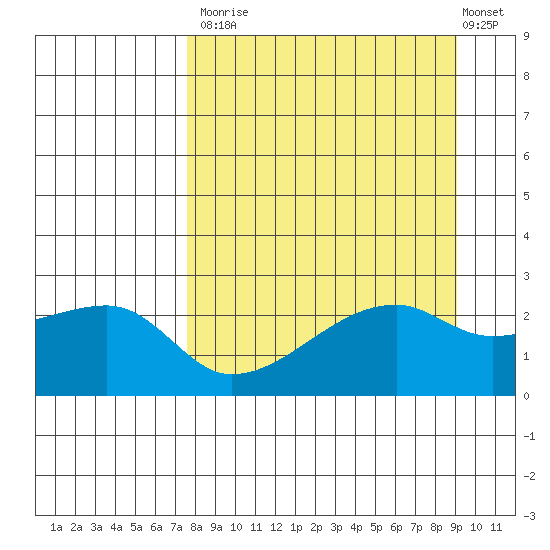 East Cove tide chart for Tuesday, September 3, 2024