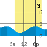 East Cove tide chart for Tuesday, September 3, 2024