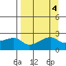 East Cove tide chart for Wednesday, September 4, 2024