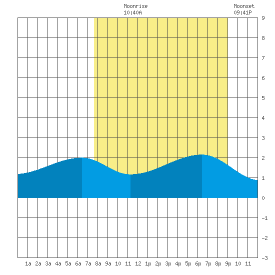 East Cove tide chart for Thursday, September 5, 2024