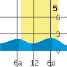 East Cove tide chart for Thursday, September 5, 2024
