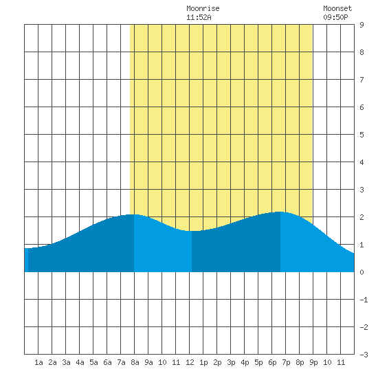 East Cove tide chart for Friday, September 6, 2024