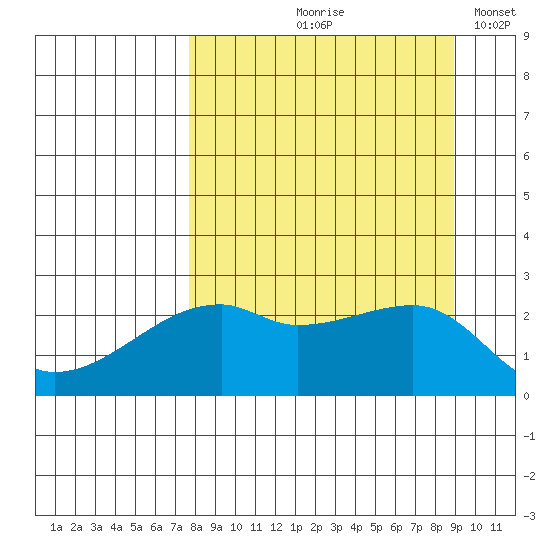 East Cove tide chart for Saturday, September 7, 2024