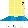 East Cove tide chart for Saturday, September 7, 2024