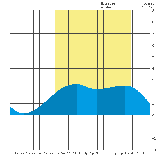 East Cove tide chart for Monday, September 9, 2024