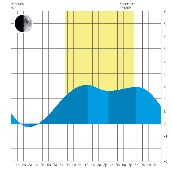 East Cove tide chart for Thursday, October 10, 2024