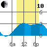 East Cove tide chart for Thursday, October 10, 2024