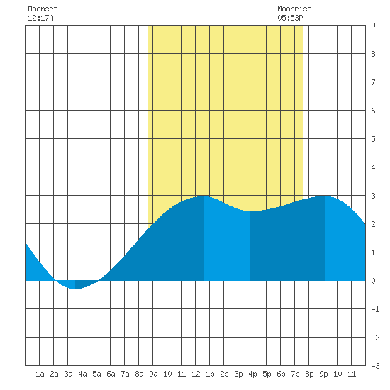 East Cove tide chart for Friday, October 11, 2024