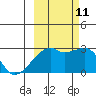 East Cove tide chart for Friday, October 11, 2024