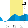 East Cove tide chart for Saturday, October 12, 2024