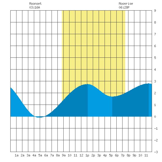 East Cove tide chart for Sunday, October 13, 2024