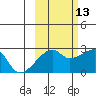 East Cove tide chart for Sunday, October 13, 2024