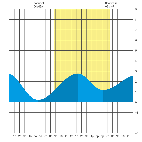East Cove tide chart for Monday, October 14, 2024