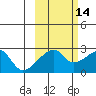 East Cove tide chart for Monday, October 14, 2024