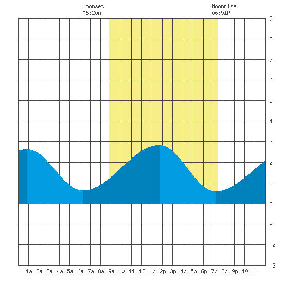 East Cove tide chart for Tuesday, October 15, 2024