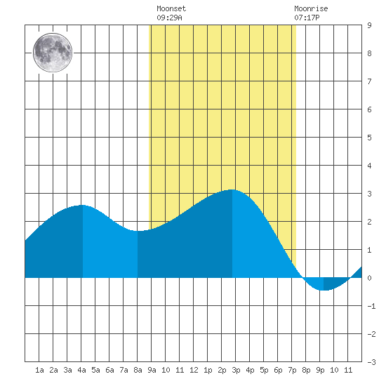 East Cove tide chart for Thursday, October 17, 2024