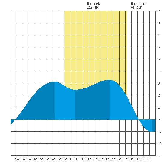 East Cove tide chart for Saturday, October 19, 2024